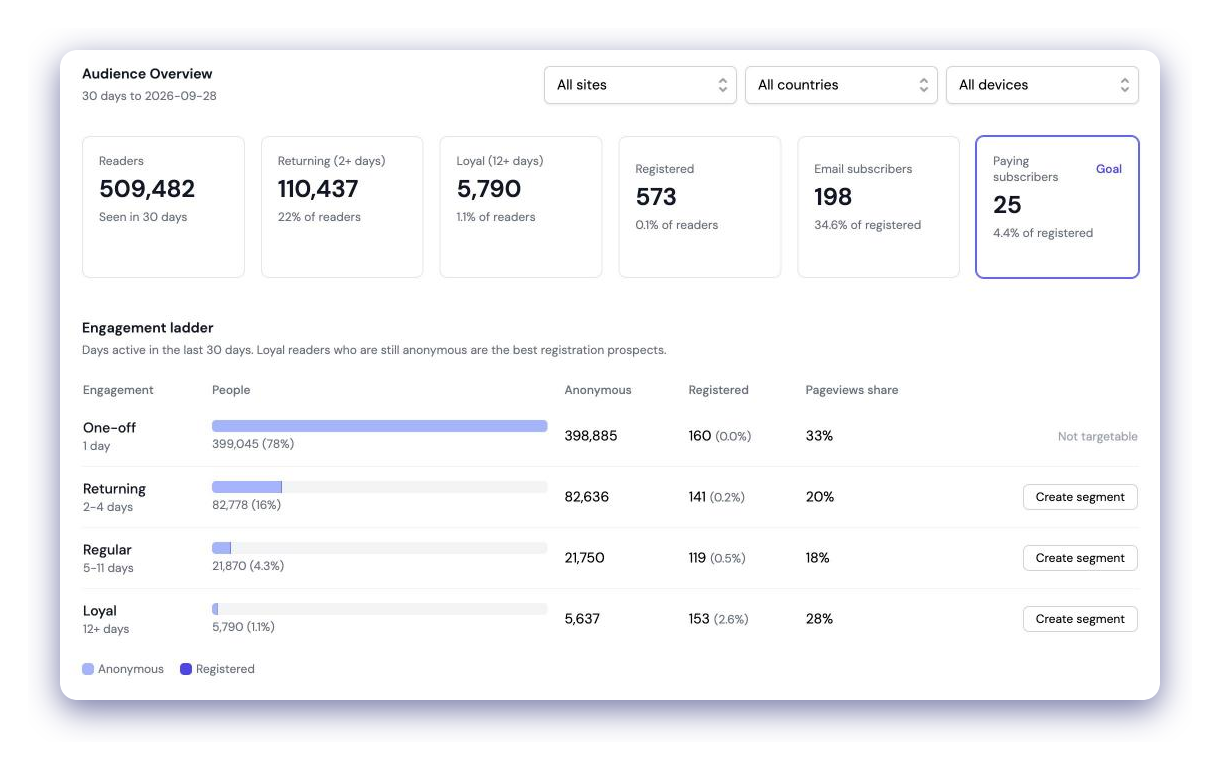 UniSignIn Audience Overview